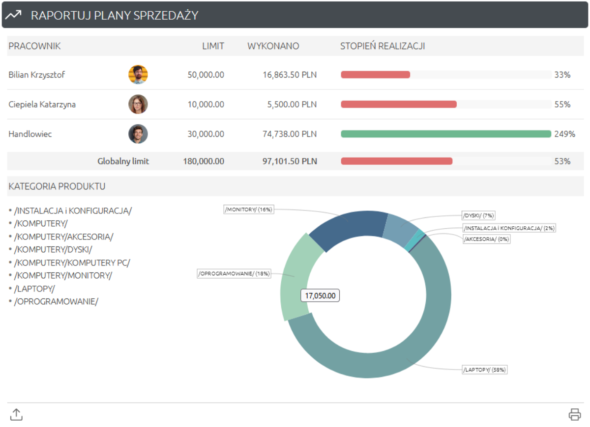 System CRM plany sprzedażowe