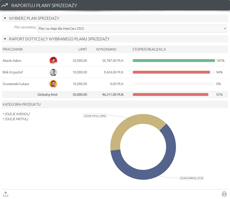 Plany sprzedażowe system CRM